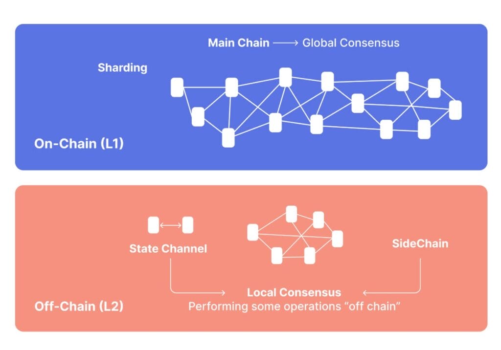 Off-chain fundamentals
